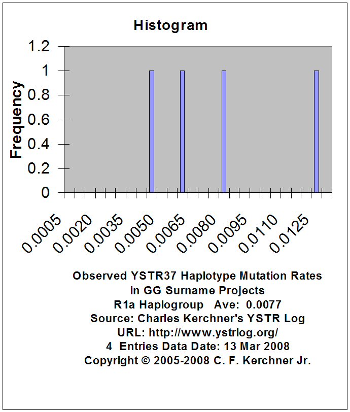 [YSTR37 Mutation Rate R1a Hg Histogram]